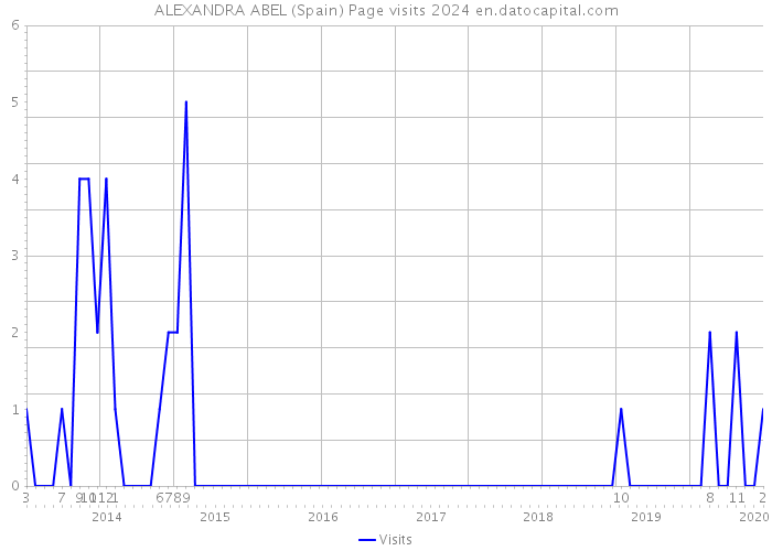 ALEXANDRA ABEL (Spain) Page visits 2024 