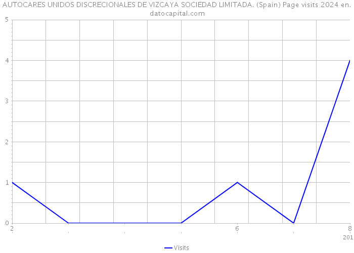 AUTOCARES UNIDOS DISCRECIONALES DE VIZCAYA SOCIEDAD LIMITADA. (Spain) Page visits 2024 