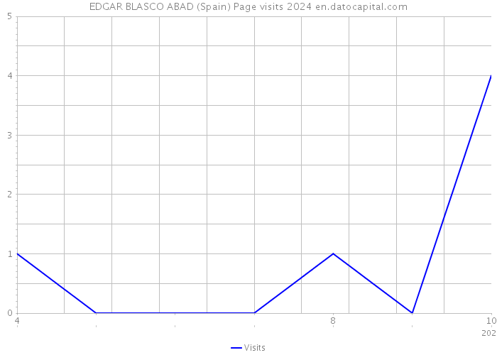 EDGAR BLASCO ABAD (Spain) Page visits 2024 