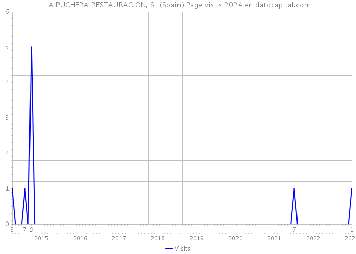 LA PUCHERA RESTAURACION, SL (Spain) Page visits 2024 