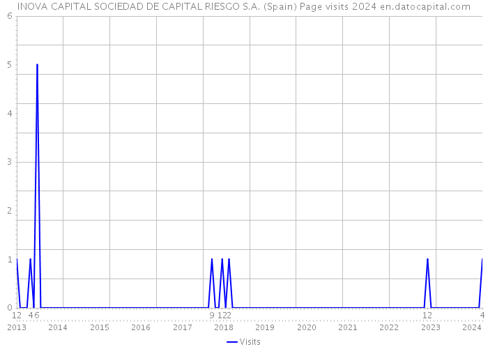 INOVA CAPITAL SOCIEDAD DE CAPITAL RIESGO S.A. (Spain) Page visits 2024 