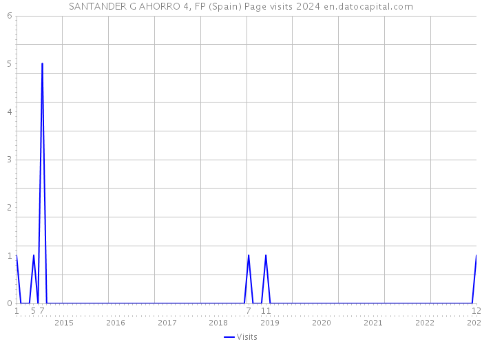 SANTANDER G AHORRO 4, FP (Spain) Page visits 2024 