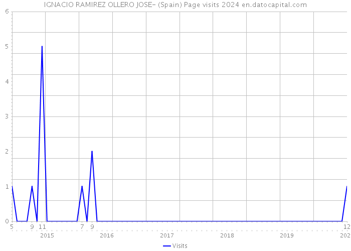 IGNACIO RAMIREZ OLLERO JOSE- (Spain) Page visits 2024 