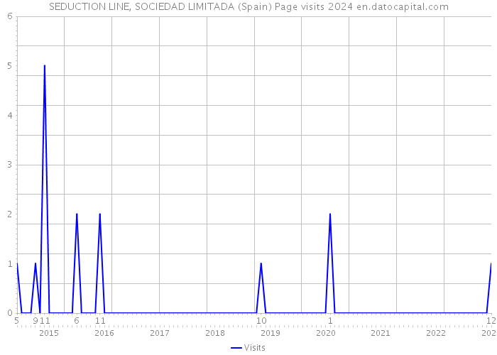 SEDUCTION LINE, SOCIEDAD LIMITADA (Spain) Page visits 2024 