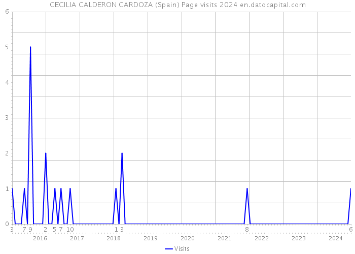 CECILIA CALDERON CARDOZA (Spain) Page visits 2024 