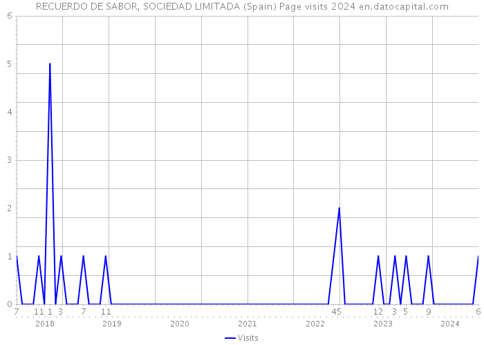 RECUERDO DE SABOR, SOCIEDAD LIMITADA (Spain) Page visits 2024 