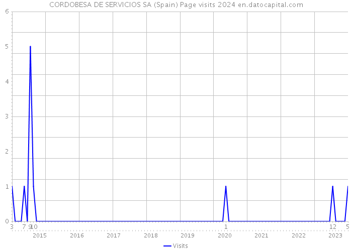 CORDOBESA DE SERVICIOS SA (Spain) Page visits 2024 