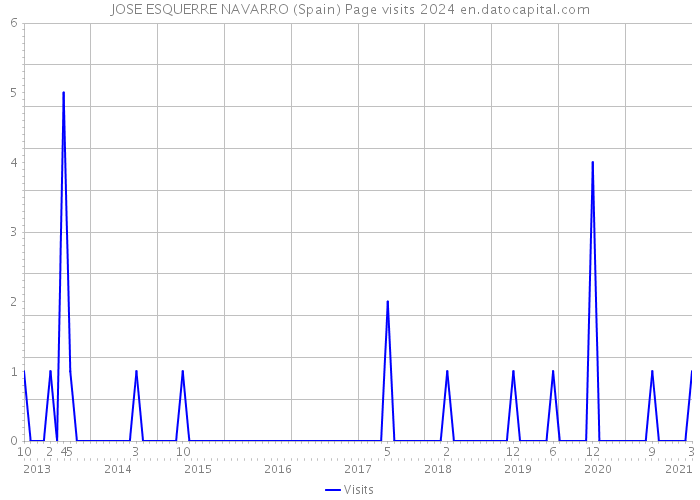 JOSE ESQUERRE NAVARRO (Spain) Page visits 2024 