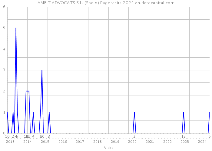 AMBIT ADVOCATS S.L. (Spain) Page visits 2024 