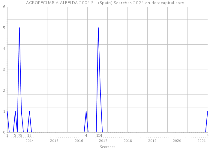 AGROPECUARIA ALBELDA 2004 SL. (Spain) Searches 2024 