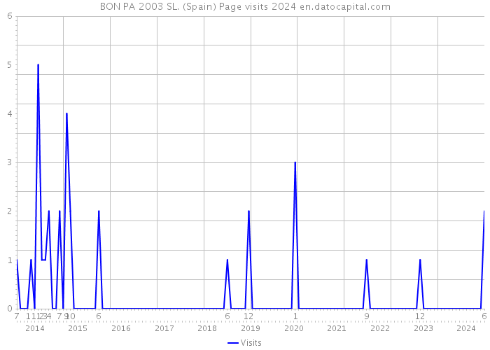 BON PA 2003 SL. (Spain) Page visits 2024 