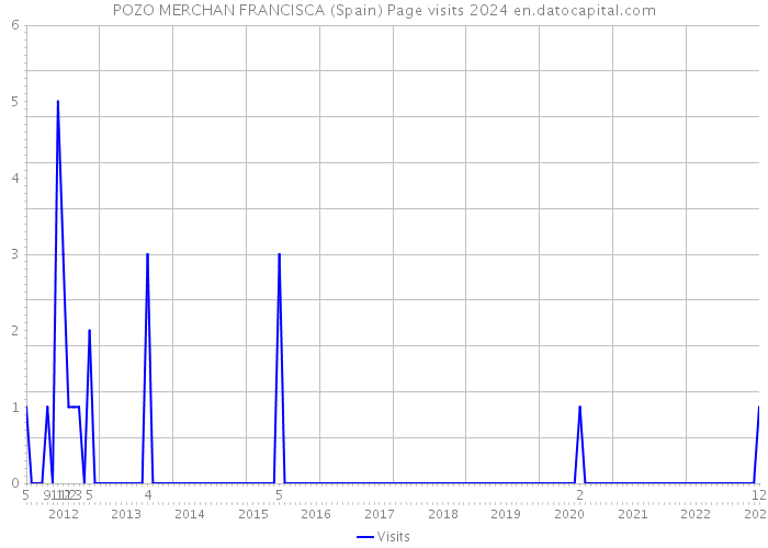 POZO MERCHAN FRANCISCA (Spain) Page visits 2024 