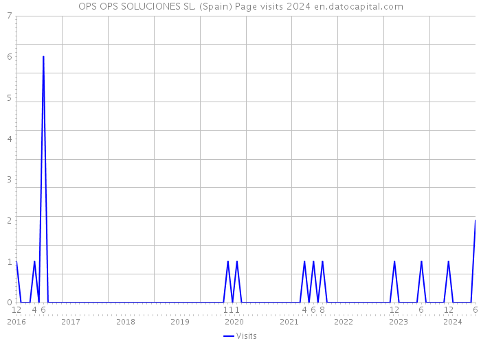 OPS OPS SOLUCIONES SL. (Spain) Page visits 2024 