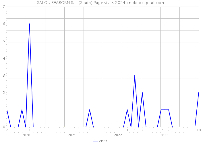 SALOU SEABORN S.L. (Spain) Page visits 2024 