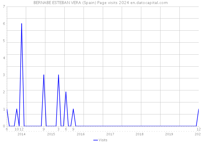 BERNABE ESTEBAN VERA (Spain) Page visits 2024 