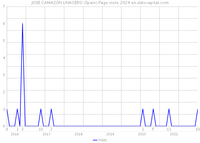 JOSE CAMAZON LINACERO (Spain) Page visits 2024 