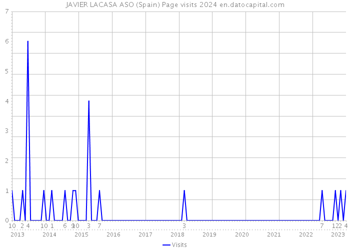 JAVIER LACASA ASO (Spain) Page visits 2024 
