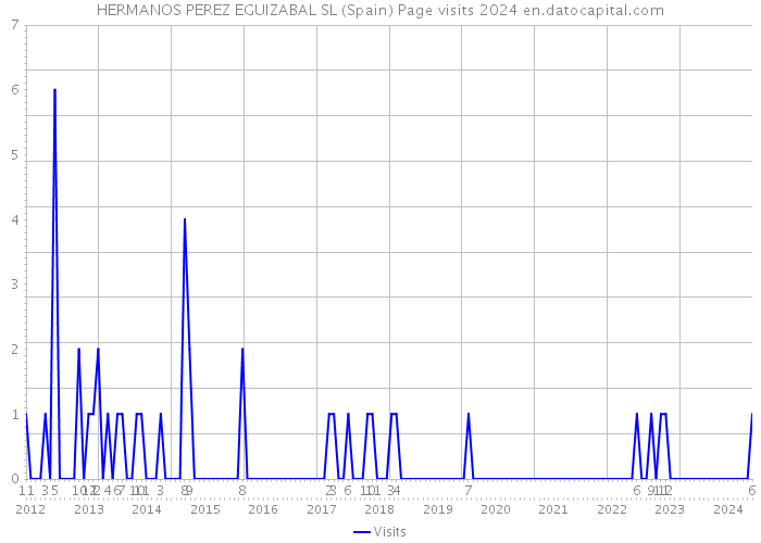 HERMANOS PEREZ EGUIZABAL SL (Spain) Page visits 2024 