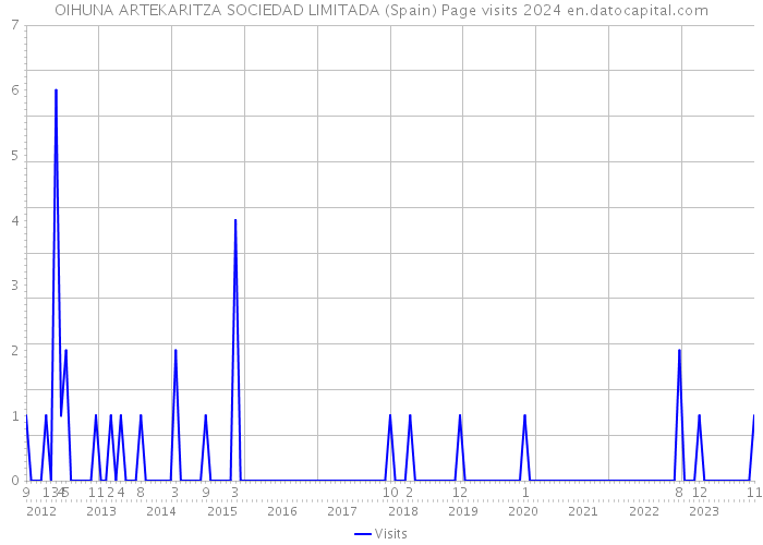 OIHUNA ARTEKARITZA SOCIEDAD LIMITADA (Spain) Page visits 2024 