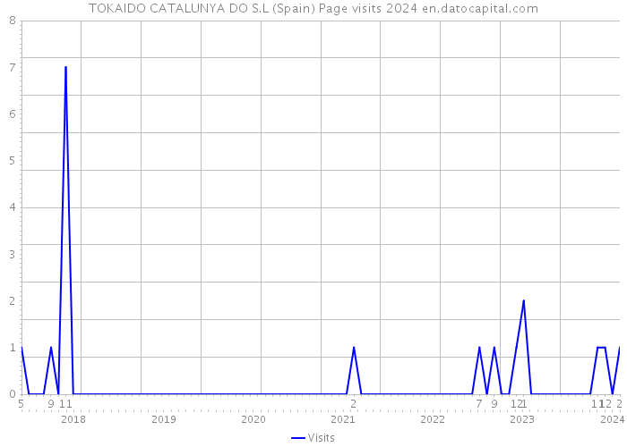 TOKAIDO CATALUNYA DO S.L (Spain) Page visits 2024 