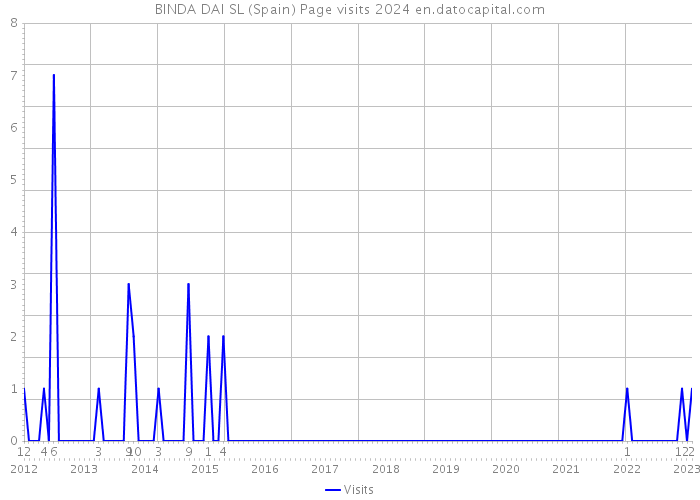 BINDA DAI SL (Spain) Page visits 2024 