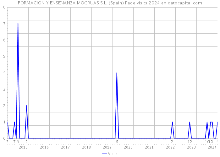 FORMACION Y ENSENANZA MOGRUAS S.L. (Spain) Page visits 2024 