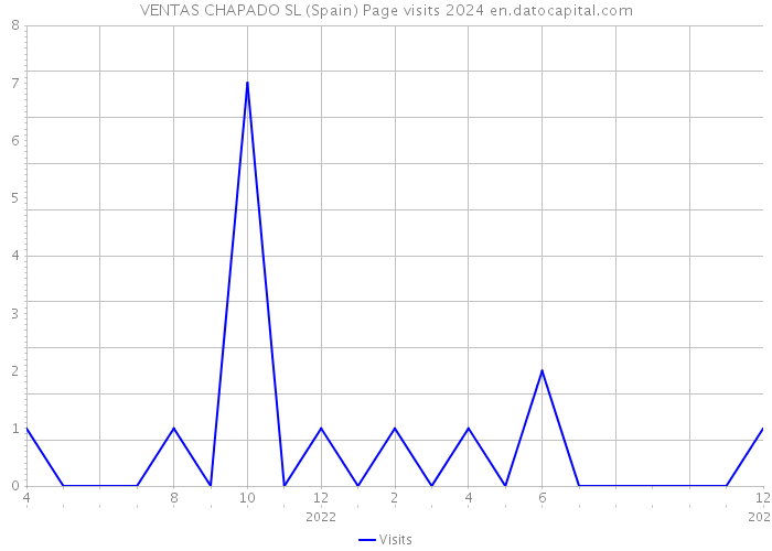 VENTAS CHAPADO SL (Spain) Page visits 2024 