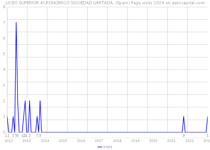 LICEO SUPERIOR AGRONOMICO SOCIEDAD LIMITADA. (Spain) Page visits 2024 