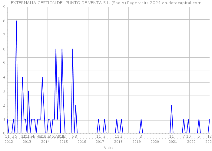 EXTERNALIA GESTION DEL PUNTO DE VENTA S.L. (Spain) Page visits 2024 