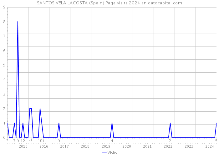 SANTOS VELA LACOSTA (Spain) Page visits 2024 