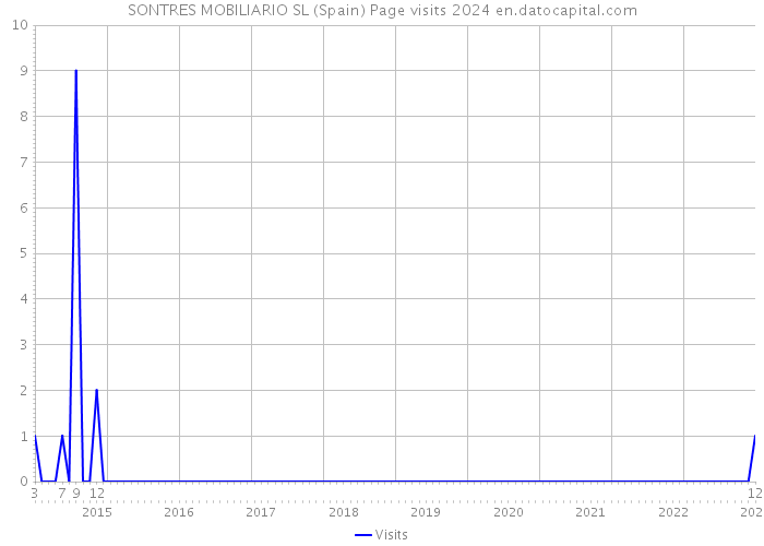 SONTRES MOBILIARIO SL (Spain) Page visits 2024 