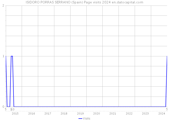 ISIDORO PORRAS SERRANO (Spain) Page visits 2024 
