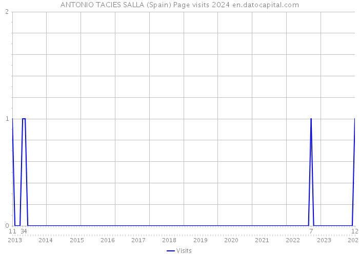ANTONIO TACIES SALLA (Spain) Page visits 2024 