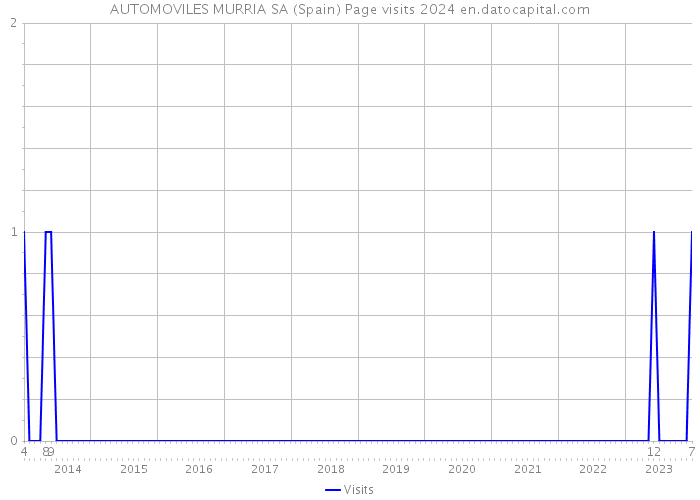 AUTOMOVILES MURRIA SA (Spain) Page visits 2024 