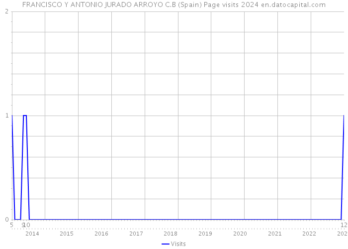 FRANCISCO Y ANTONIO JURADO ARROYO C.B (Spain) Page visits 2024 