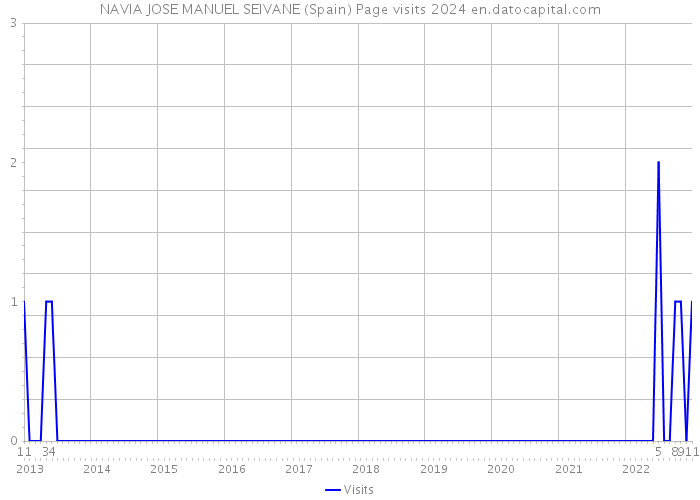 NAVIA JOSE MANUEL SEIVANE (Spain) Page visits 2024 