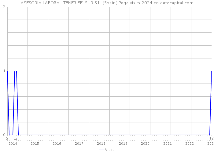 ASESORIA LABORAL TENERIFE-SUR S.L. (Spain) Page visits 2024 