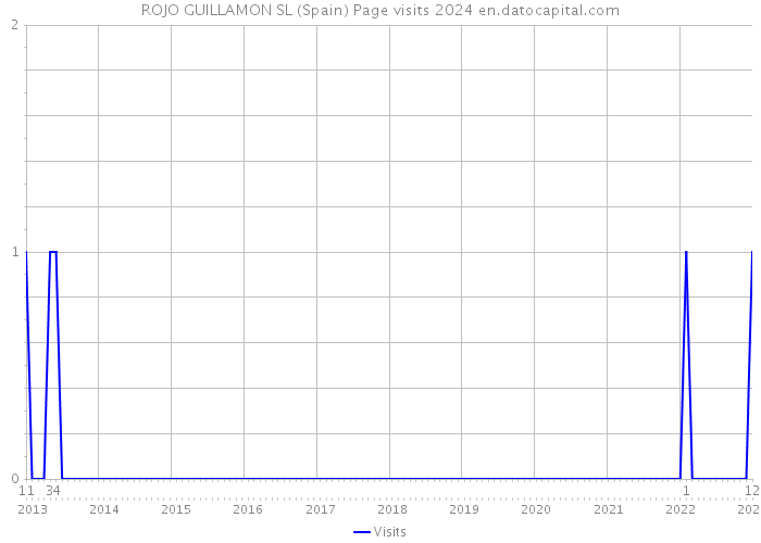 ROJO GUILLAMON SL (Spain) Page visits 2024 