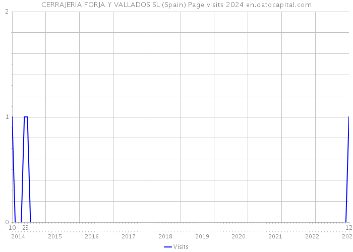 CERRAJERIA FORJA Y VALLADOS SL (Spain) Page visits 2024 