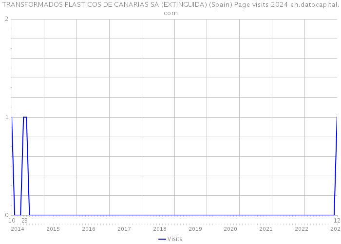 TRANSFORMADOS PLASTICOS DE CANARIAS SA (EXTINGUIDA) (Spain) Page visits 2024 
