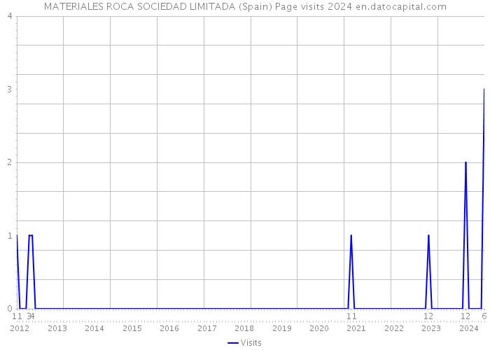 MATERIALES ROCA SOCIEDAD LIMITADA (Spain) Page visits 2024 