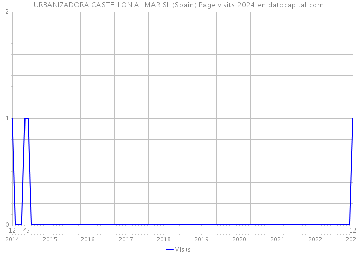 URBANIZADORA CASTELLON AL MAR SL (Spain) Page visits 2024 