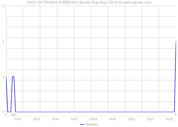 ASOC MATRONAS INTERINAS (Spain) Searches 2024 