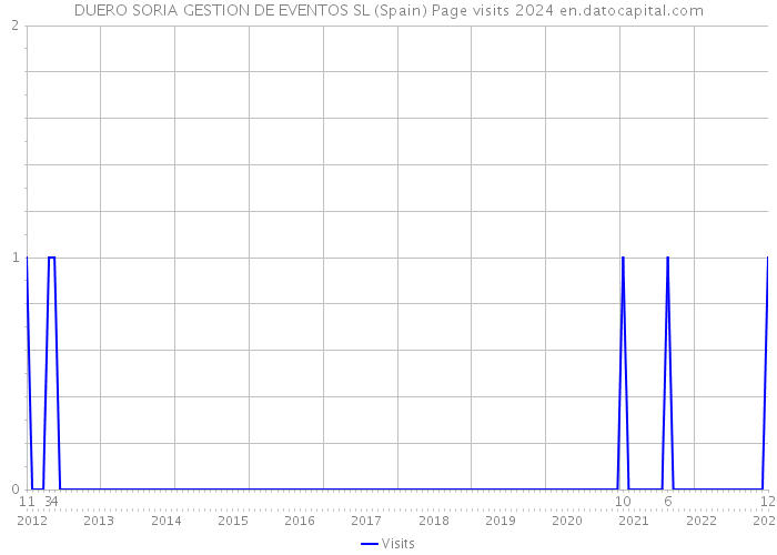 DUERO SORIA GESTION DE EVENTOS SL (Spain) Page visits 2024 