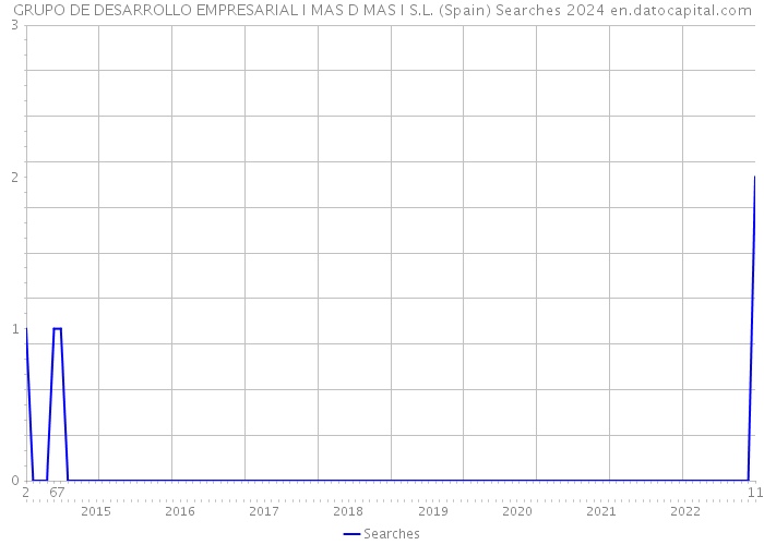 GRUPO DE DESARROLLO EMPRESARIAL I MAS D MAS I S.L. (Spain) Searches 2024 