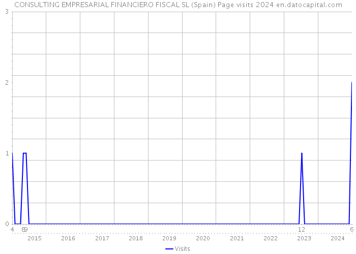 CONSULTING EMPRESARIAL FINANCIERO FISCAL SL (Spain) Page visits 2024 
