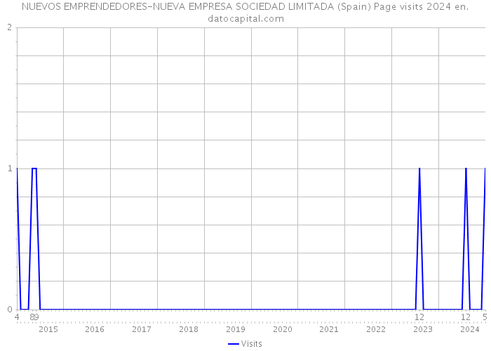 NUEVOS EMPRENDEDORES-NUEVA EMPRESA SOCIEDAD LIMITADA (Spain) Page visits 2024 