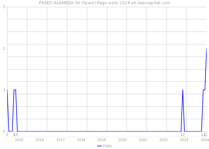 PASEO ALAMEDA SA (Spain) Page visits 2024 