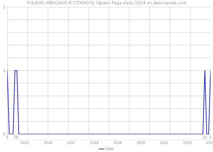 FULANO, MENGANO E CITANO SL (Spain) Page visits 2024 