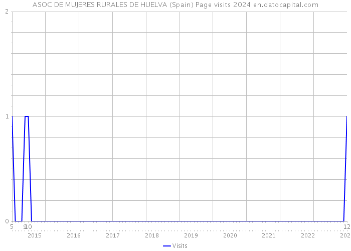 ASOC DE MUJERES RURALES DE HUELVA (Spain) Page visits 2024 